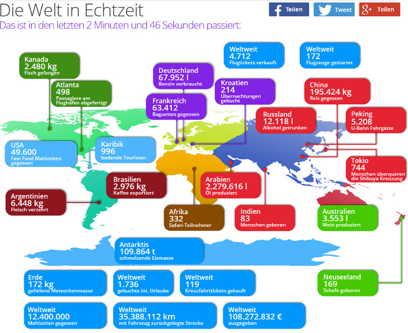 Die Welt in Echtzeit